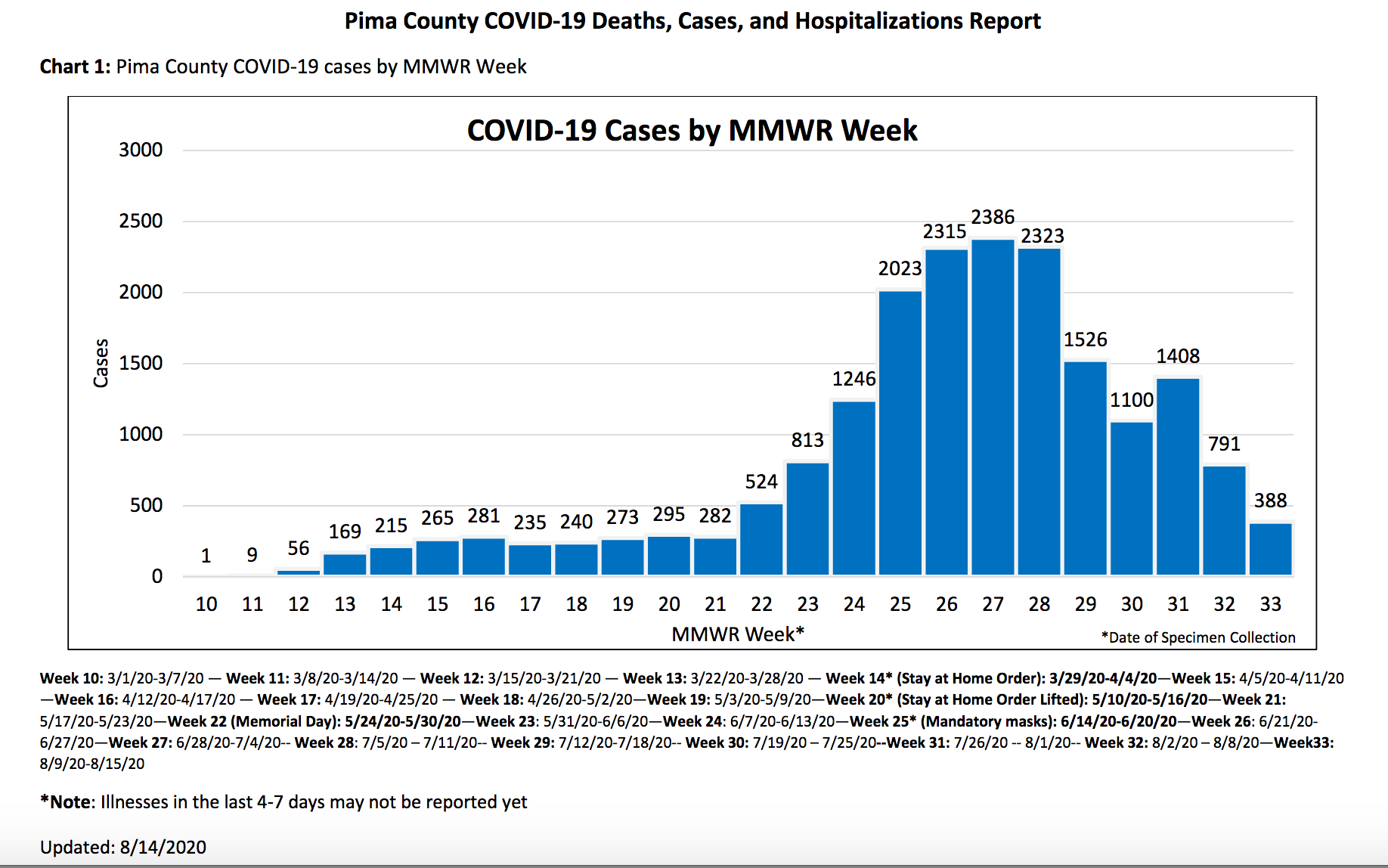 Pima County covid cases 8/14/20