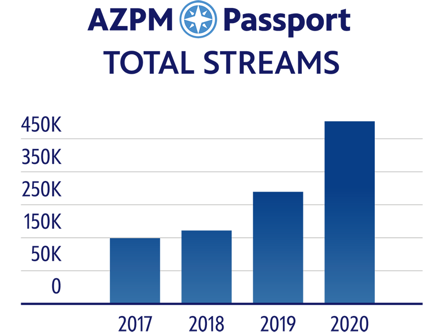 AZPM Passport increases