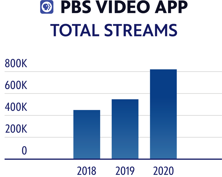 PBS Video app increases