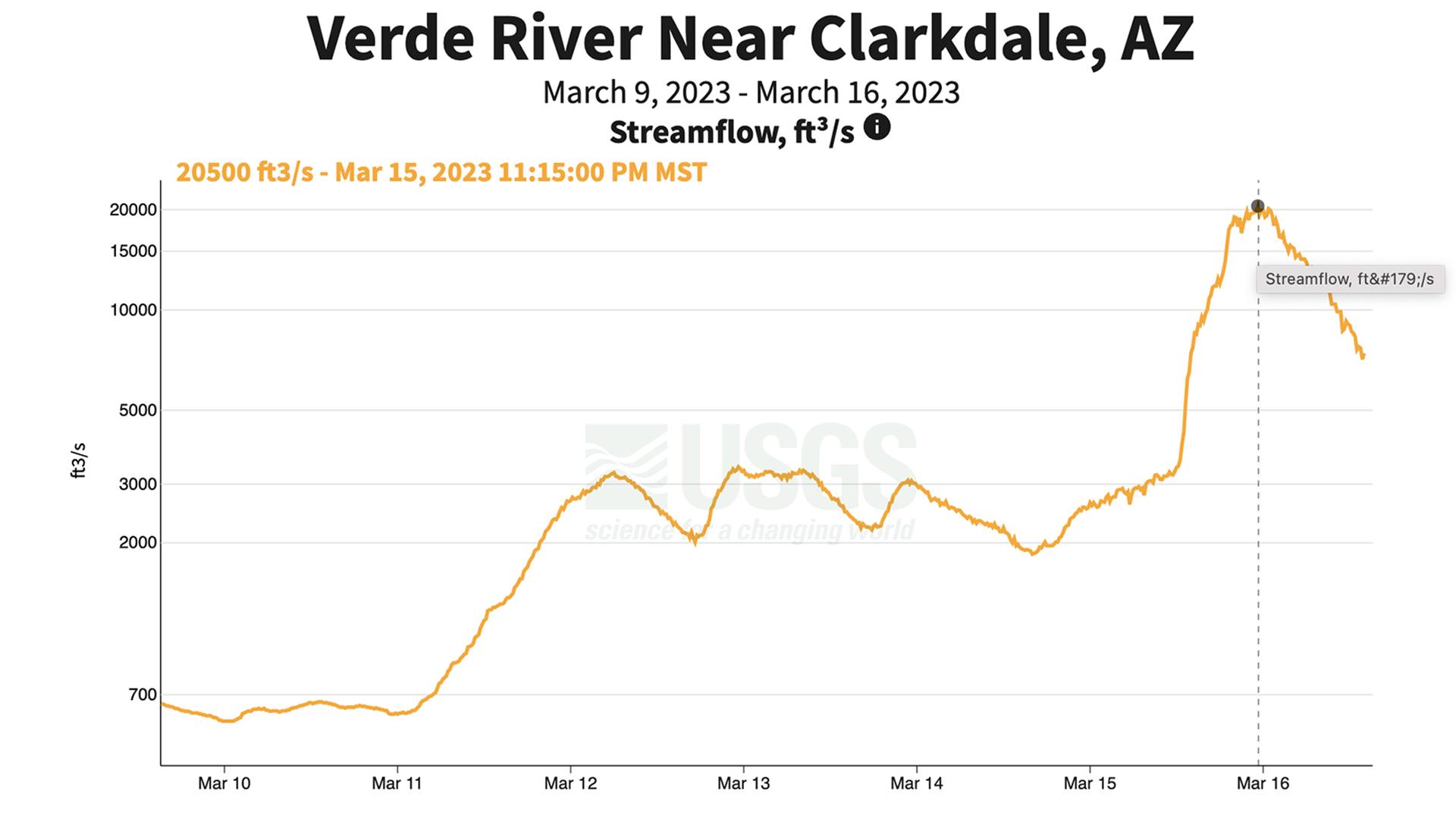 Verde River gauge