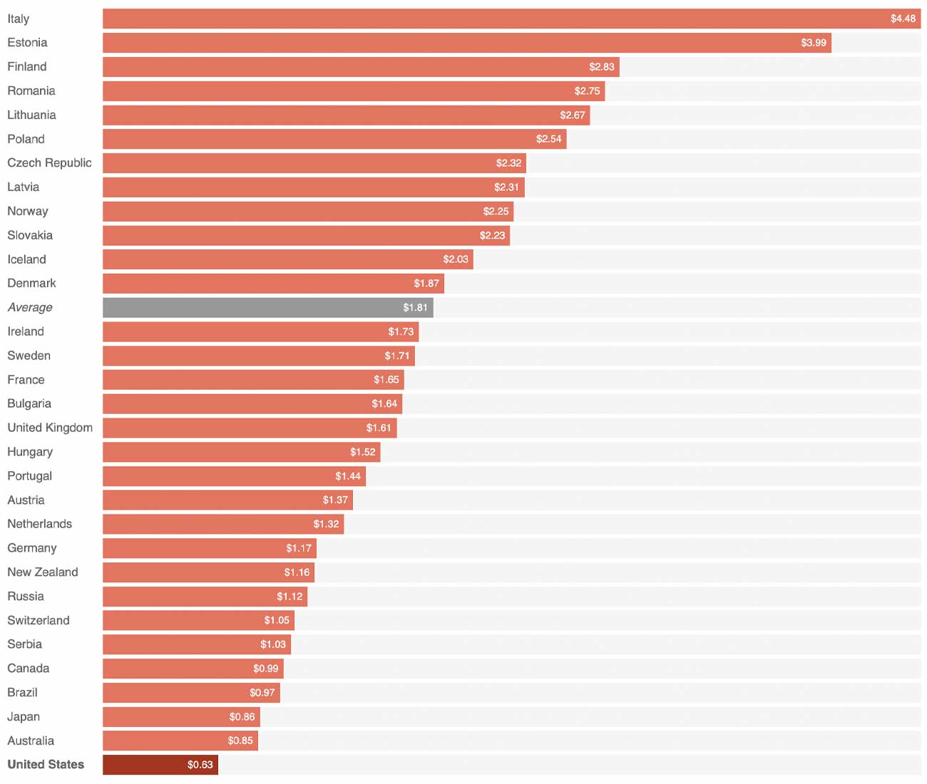 postage global comparison