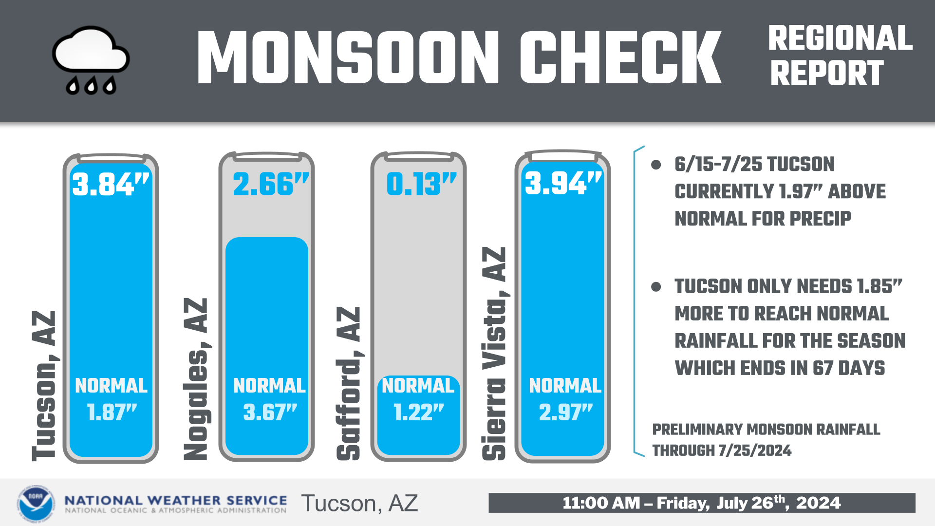 A graphic showing rainfall totals for Southern Arizona as of Friday, July 26, 2024. 