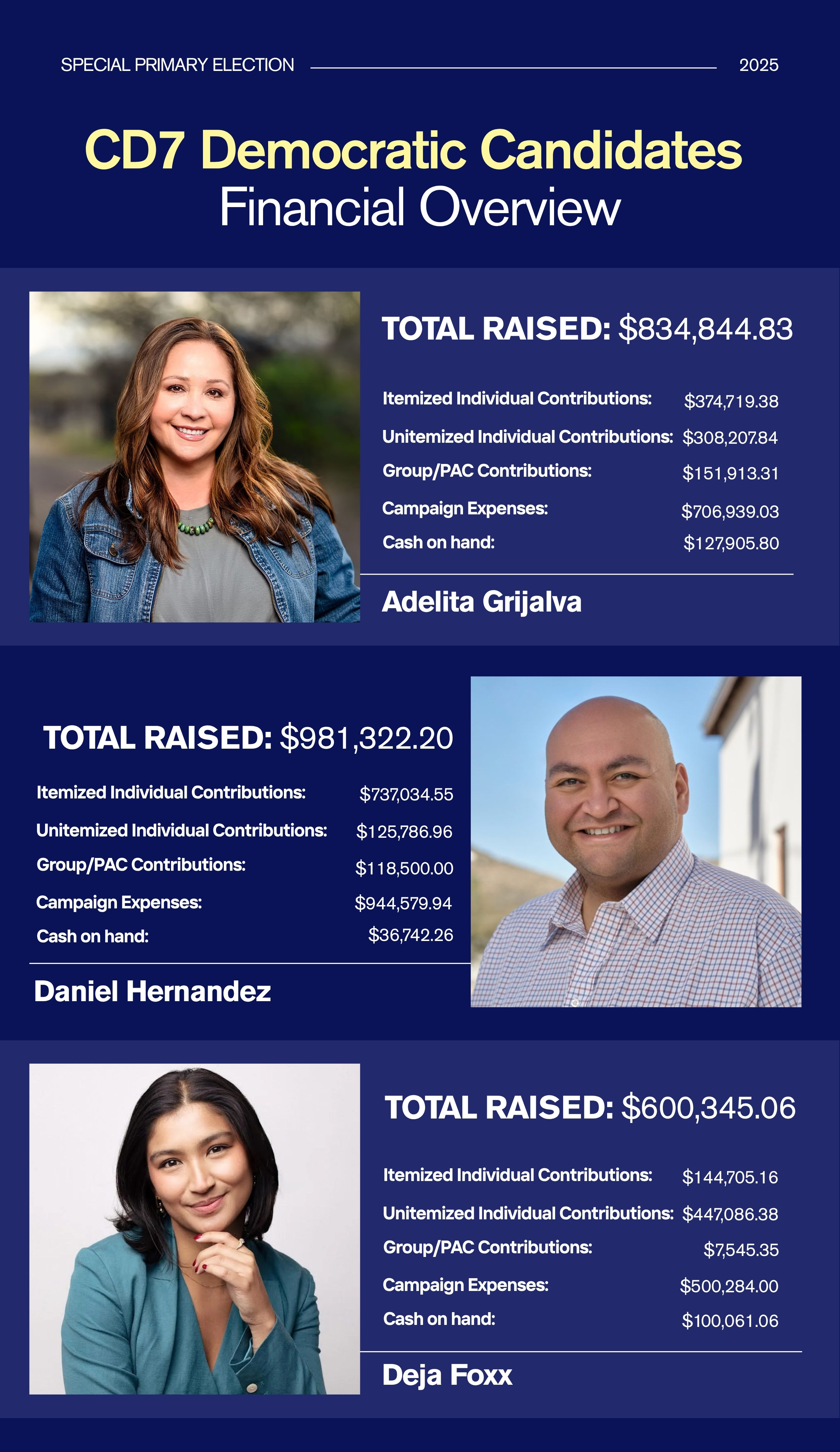 CD7 Democratic Candidate Financial Overview