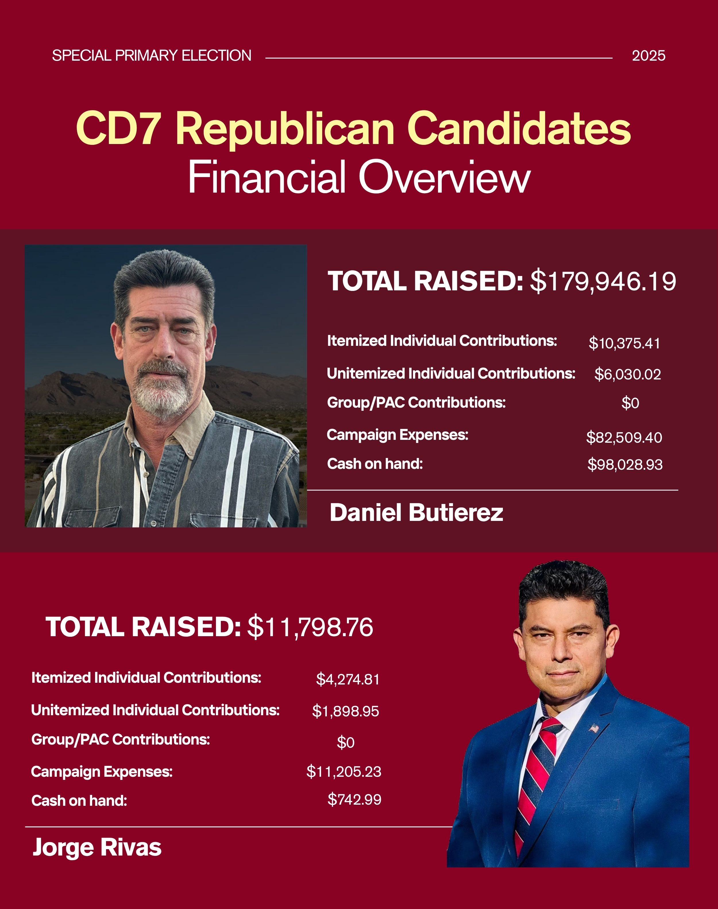 CD7 Republican Candidate Financial Overview